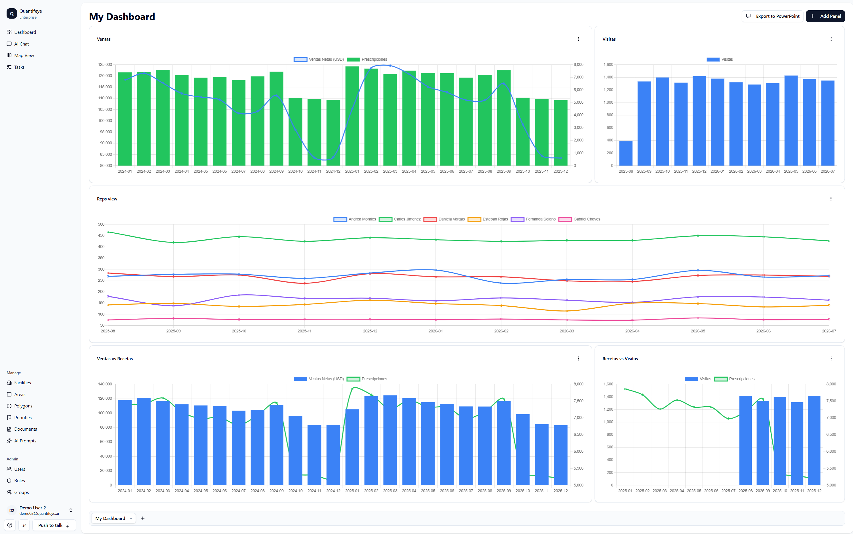 Dashboard empresarial de Quantifeye con gráficos de ventas, visitas y rendimiento de equipos